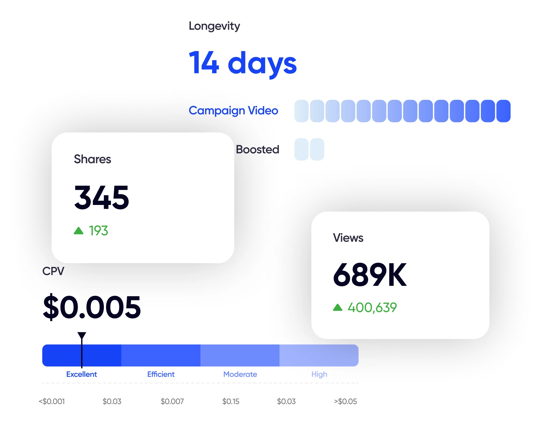 Dashboard analytics — Longevity, Shares, CPV, Views