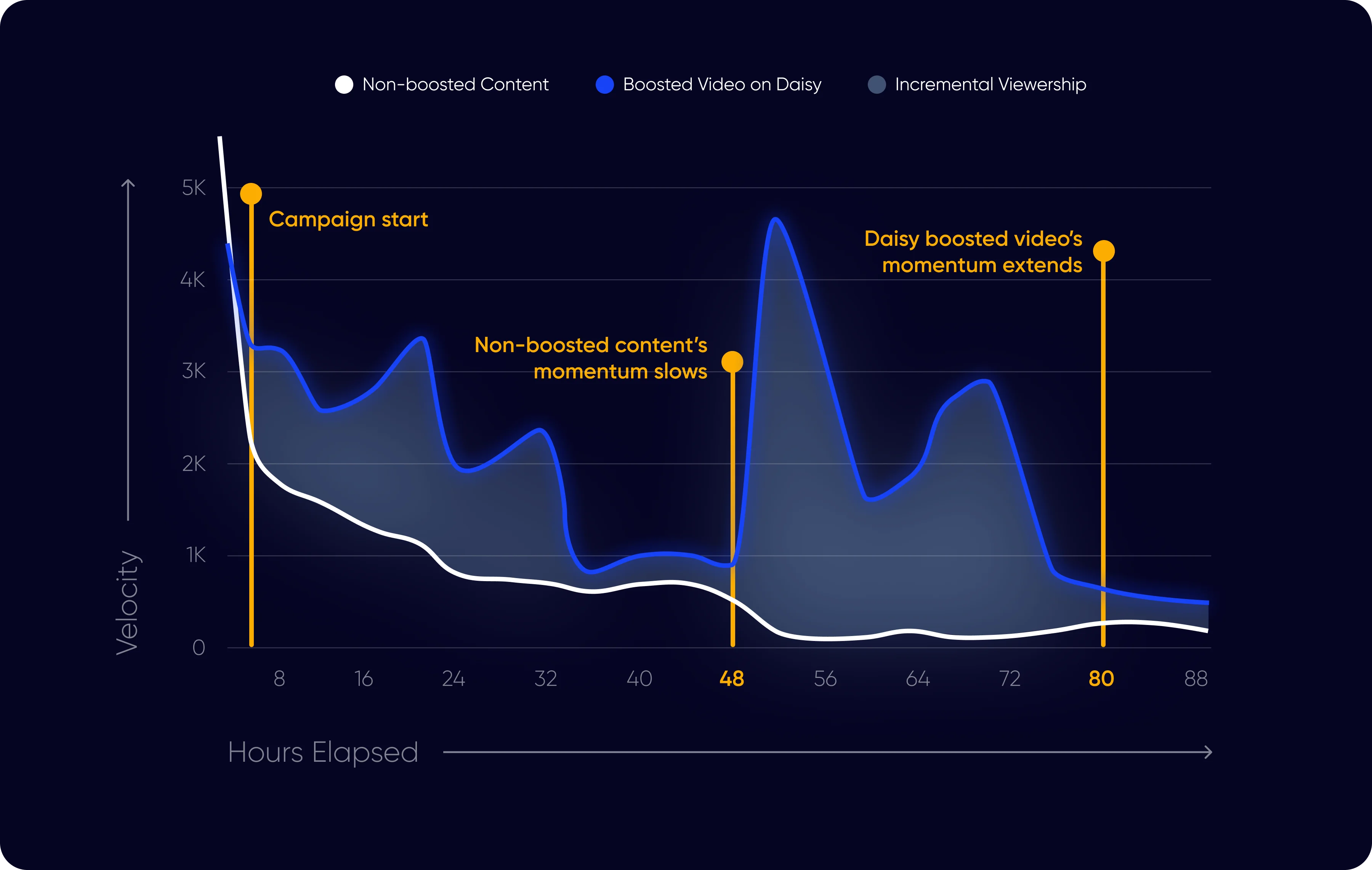 Velocity graph — boosted vs non-boosted content